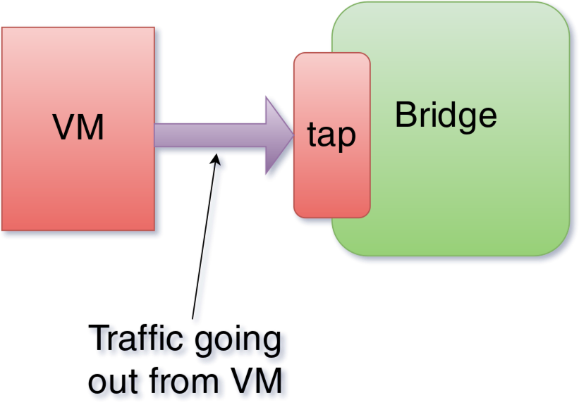 Egress traffic explanation