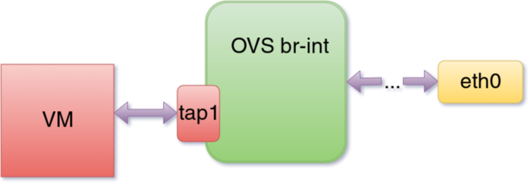 OVS Bridge connection