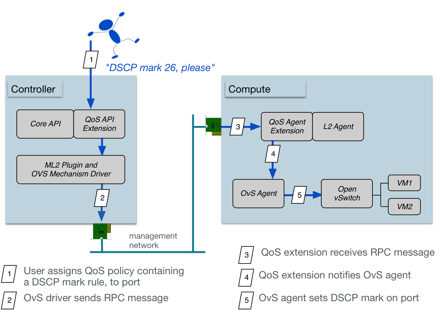 dscp workflow