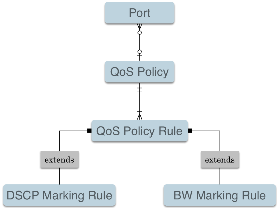 policy to rules