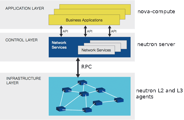 neutron_sdn_diagram