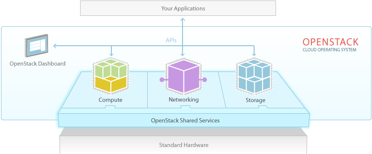 openstack_architecture